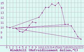 Courbe du refroidissement olien pour Kaisersbach-Cronhuette