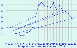 Courbe de tempratures pour Ploumanac