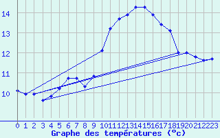 Courbe de tempratures pour Les Pennes-Mirabeau (13)