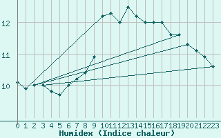 Courbe de l'humidex pour Weybourne