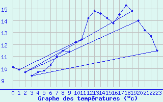 Courbe de tempratures pour Auxerre-Perrigny (89)