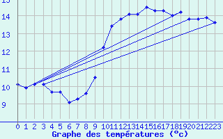 Courbe de tempratures pour Auxerre-Perrigny (89)