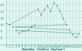 Courbe de l'humidex pour Ullared