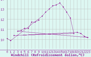 Courbe du refroidissement olien pour Saint-Martial-de-Vitaterne (17)