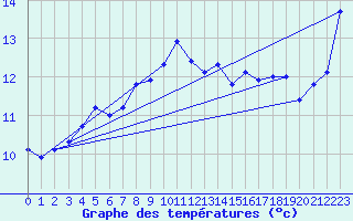 Courbe de tempratures pour Rauma Kylmapihlaja