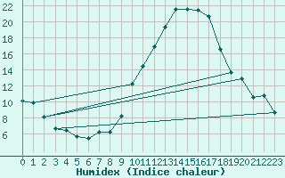 Courbe de l'humidex pour Caen (14)