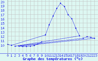 Courbe de tempratures pour Mariapfarr