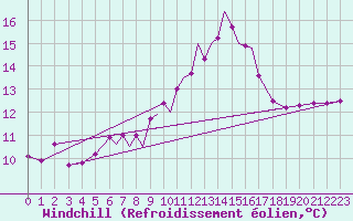 Courbe du refroidissement olien pour Scilly - Saint Mary