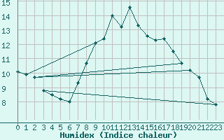 Courbe de l'humidex pour Bad Salzuflen