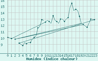 Courbe de l'humidex pour Isle Of Man / Ronaldsway Airport