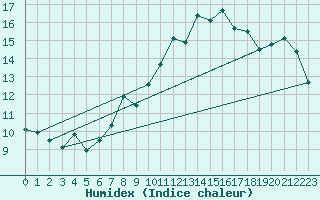 Courbe de l'humidex pour Pully-Lausanne (Sw)