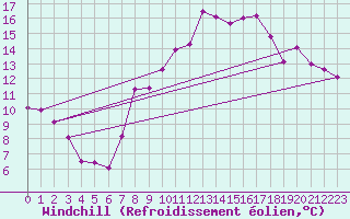 Courbe du refroidissement olien pour Le Touquet (62)