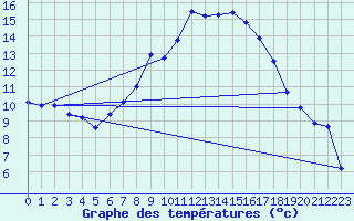 Courbe de tempratures pour Chieming