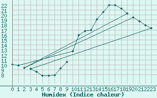 Courbe de l'humidex pour Angers-Beaucouz (49)