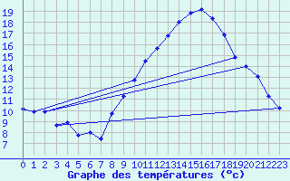 Courbe de tempratures pour Cessieu le Haut (38)