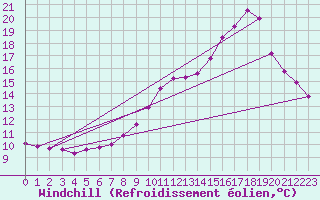 Courbe du refroidissement olien pour Champagne-sur-Seine (77)