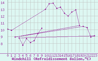 Courbe du refroidissement olien pour Roches Point