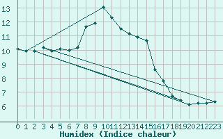 Courbe de l'humidex pour Chemnitz