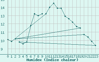Courbe de l'humidex pour Twenthe (PB)