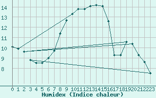 Courbe de l'humidex pour Skriveri