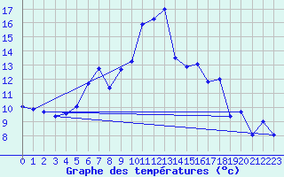 Courbe de tempratures pour Naluns / Schlivera