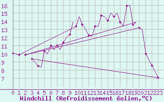 Courbe du refroidissement olien pour Mosjoen Kjaerstad