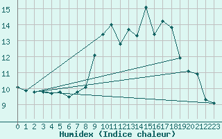 Courbe de l'humidex pour Valdepeas