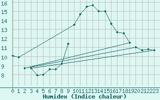 Courbe de l'humidex pour Grasque (13)