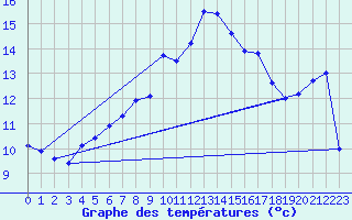 Courbe de tempratures pour Saentis (Sw)