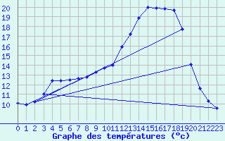 Courbe de tempratures pour Verneuil (78)