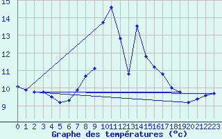 Courbe de tempratures pour Constance (All)