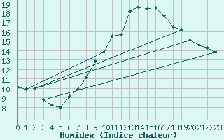 Courbe de l'humidex pour Neuchatel (Sw)