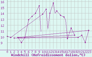 Courbe du refroidissement olien pour Canakkale