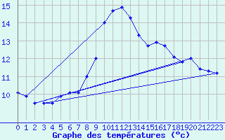 Courbe de tempratures pour Biscarrosse (40)