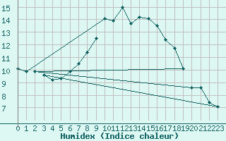 Courbe de l'humidex pour Lassnitzhoehe