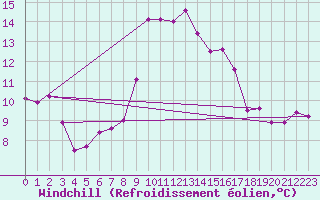 Courbe du refroidissement olien pour Cap Corse (2B)