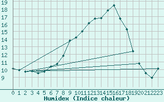 Courbe de l'humidex pour Reutte