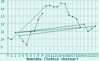 Courbe de l'humidex pour Chaumont (Sw)