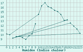 Courbe de l'humidex pour Stuttgart / Schnarrenberg
