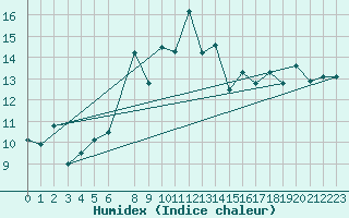 Courbe de l'humidex pour Cabo Peas