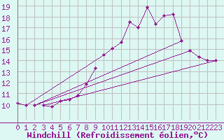 Courbe du refroidissement olien pour Chamonix-Mont-Blanc (74)