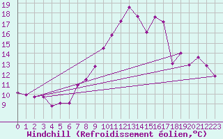 Courbe du refroidissement olien pour Magilligan