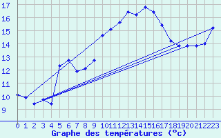 Courbe de tempratures pour Six-Fours (83)