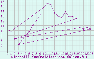 Courbe du refroidissement olien pour Andeer