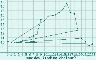 Courbe de l'humidex pour Piotta