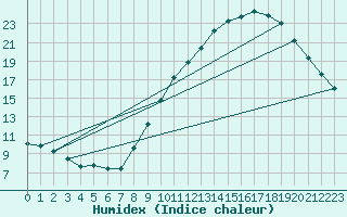 Courbe de l'humidex pour Boulaide (Lux)