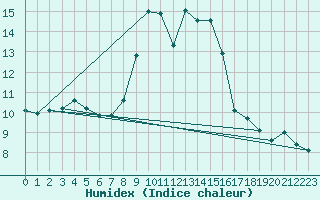 Courbe de l'humidex pour Navacerrada