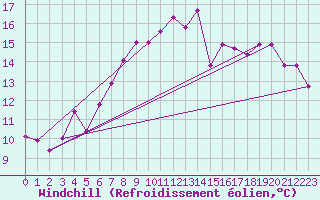 Courbe du refroidissement olien pour Grand Saint Bernard (Sw)
