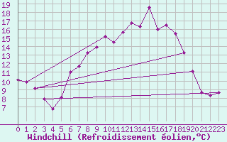 Courbe du refroidissement olien pour Werl