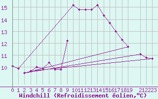 Courbe du refroidissement olien pour Estepona